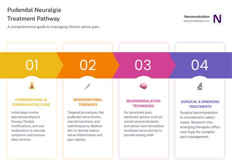 Pudendal neuralgia treatment: 4 Steps to Hope