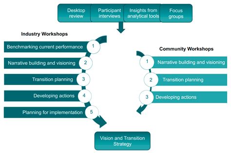 The Role of Community Champions in Long-Term Sustainable Urban Water ...