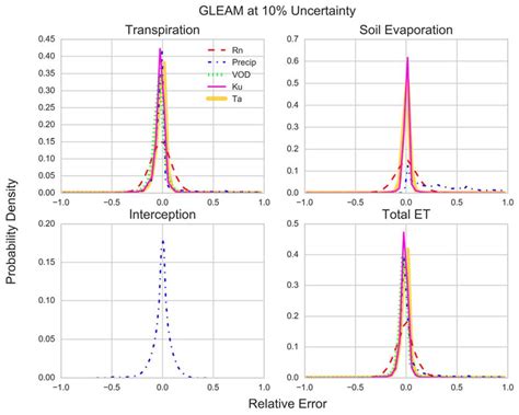 Sensitivity of Evapotranspiration Components in Remote Sensing-Based Models