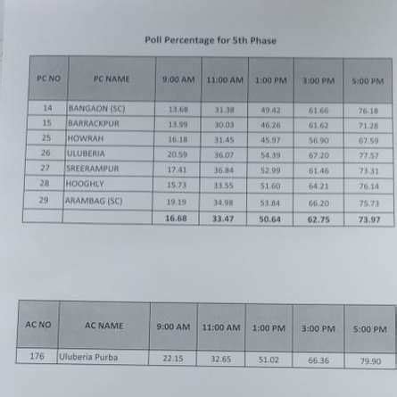 Election News: 63.5 per cent voter turnout in Phase 5, says Election ...