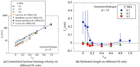 Recent Advances in Ammonia Combustion Technology in Thermal Power ...