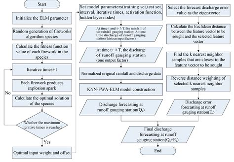 A Novel Hybrid Extreme Learning Machine Approach Improved by K Nearest ...