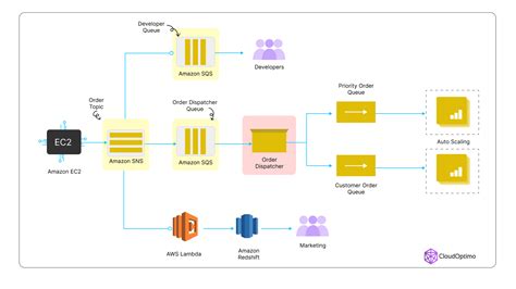 Understanding AWS SQS and SNS - Part 1