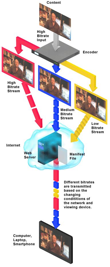 Image result for Adaptive Streaming