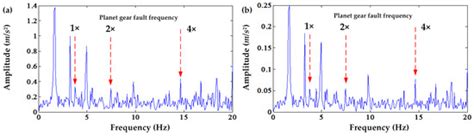Application of the DC Offset Cancellation Method and S Transform to ...