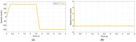 Experimental Validation of Different Control Techniques Applied to a ...