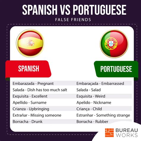 The differences between Spanish and Portuguese