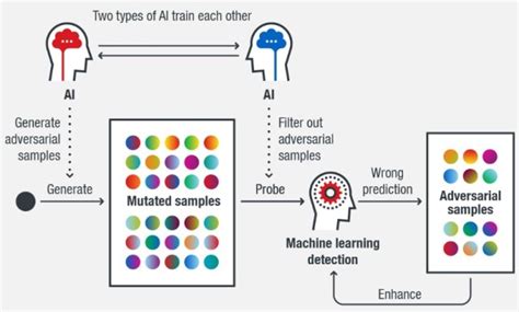 Image result for Adversarial Machine Learning Tutorial