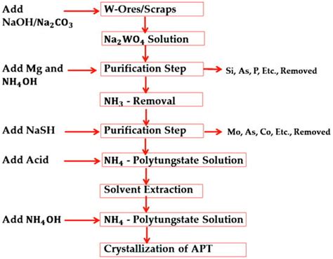 Tungsten Heavy Alloys Processing via Microwave Sintering, Spark Plasma ...