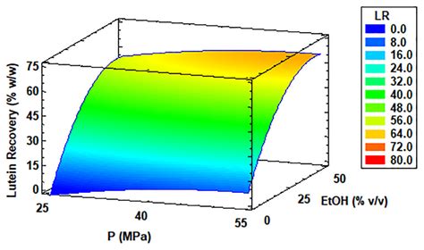 Methodological Optimization of Supercritical Fluid Extraction of ...