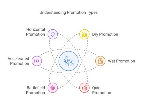 Image result for Different Types of Promotions