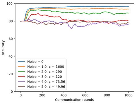FedSGDCOVID: Federated SGD COVID-19 Detection under Local Differential ...