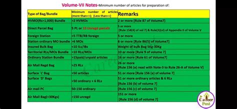 Postal Manual Volume VII Notes - Number of Articles required for ...