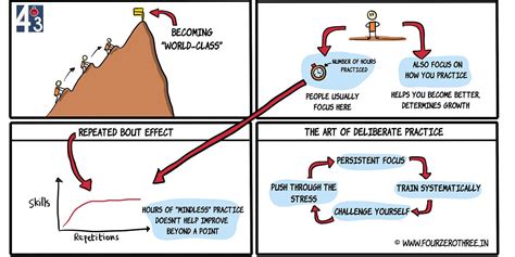 Learning UI design through deliberate practice