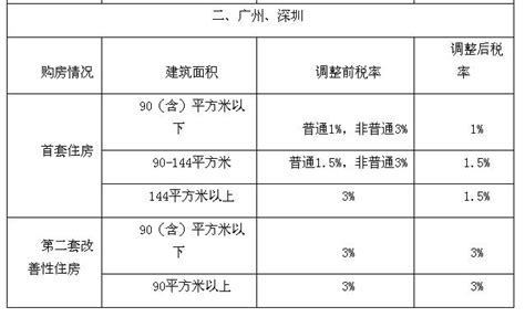 广东契税2021年收费标准_广东契税适用税率继续保持1%-3%不变_深圳房产政策资讯_广东购房之家