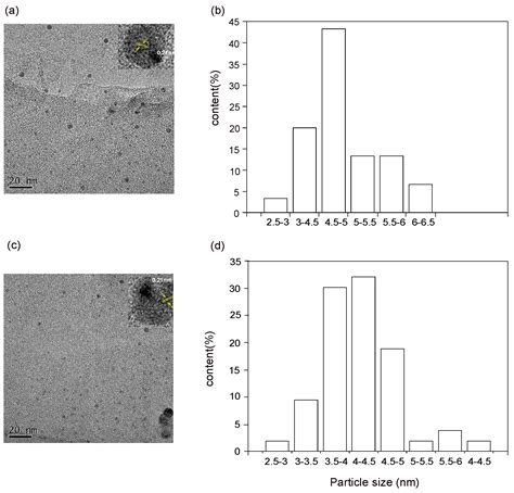 Microwave-Assisted Grafting of Coal onto Nitrogen-Doped Carbon Dots ...