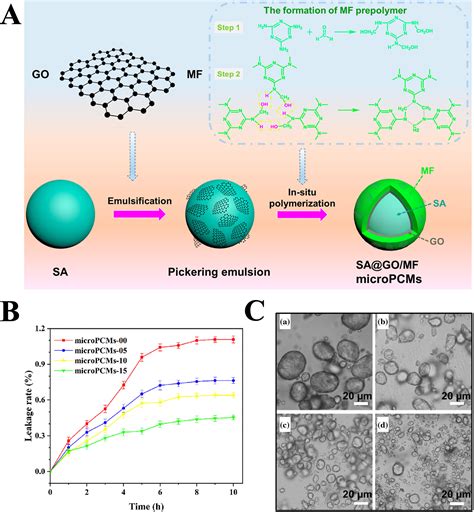 Phase change materials microcapsules reinforced with graphene oxide for ...