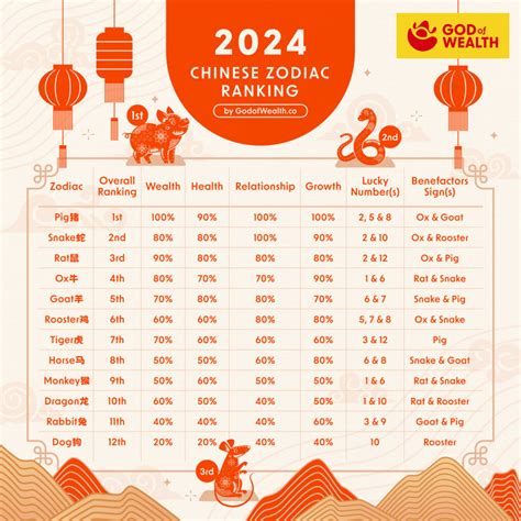 Most popular chinese zodiac - Horoscopeaz.com