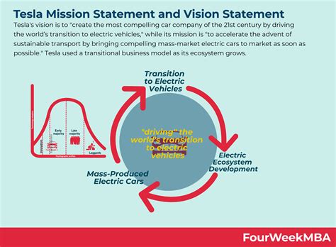 Tesla Mission Statement and Vision Statement Analysis 2022 - FourWeekMBA
