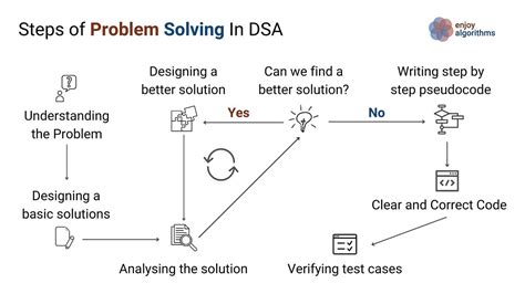 Image result for Data Types in Problem Solving