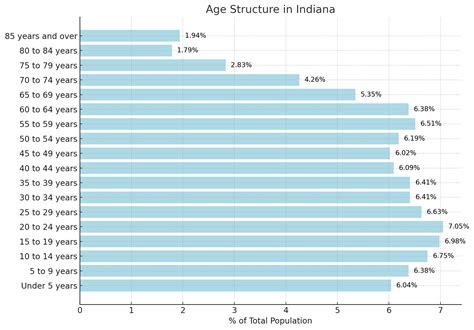 Indiana’s Population in 2025 Key Stats and Insights - North American ...