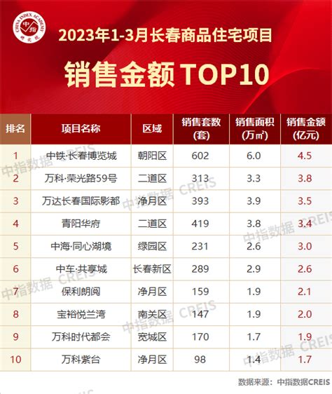 2021年长春房地产企业销售业绩TOP10_房产资讯_房天下