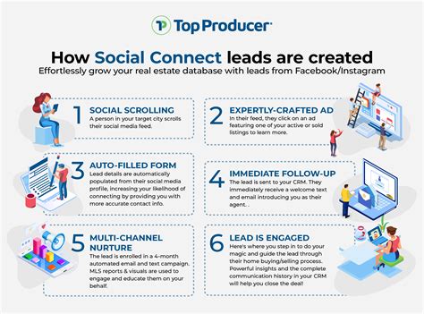 Get Social Media Leads With Top Producer Social Connect