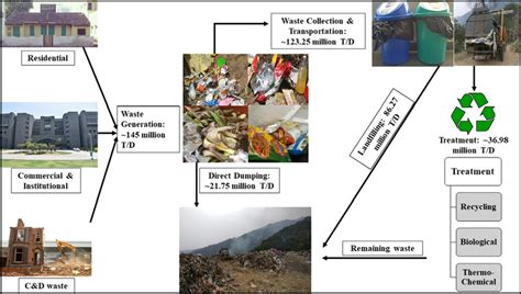 Image result for Major Components of Municipal Solid Waste Management