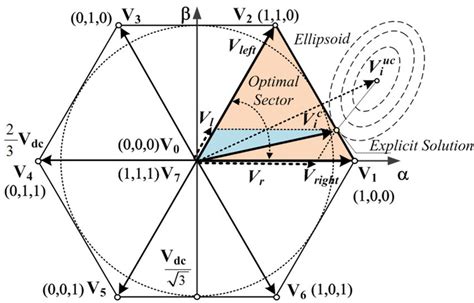 Image result for Space Vector Modulation PDF