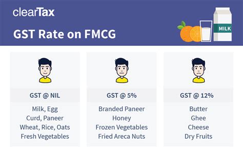 Impact of GST on FMCG Sector