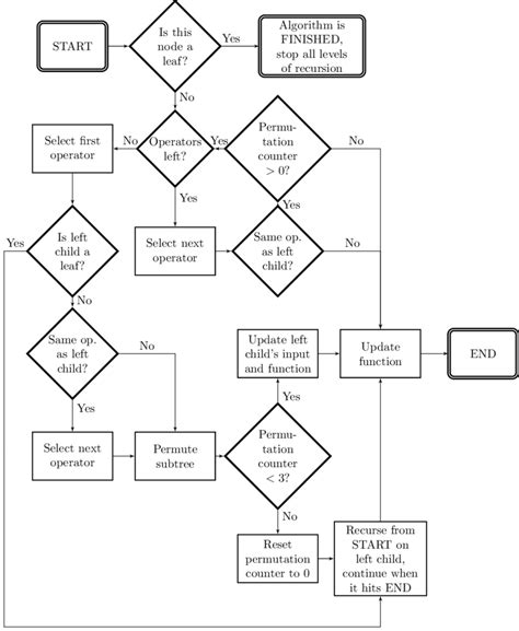 Image result for Flowchart of Update Algorithm