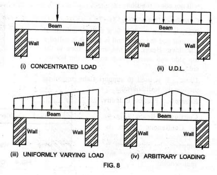 Beams - Definitions, Advantages, Types, RCC