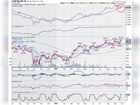 Top 4 stock recommendations for this week - Top Weekly Recommendations ...