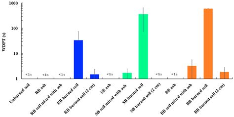 Physical and Chemical Properties of Fire-Affected Soils from the ...
