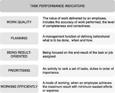 Image result for Task Performance Types