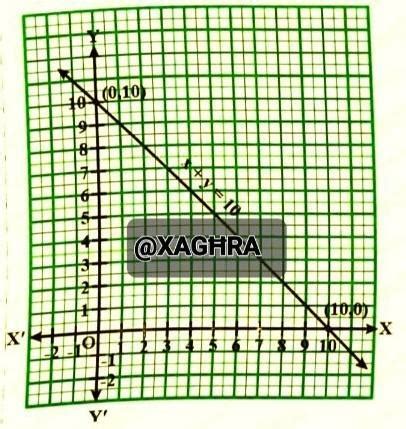 Write the equation whose solutions are represented by the points having ...