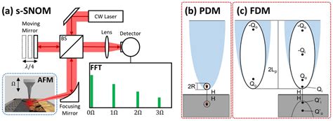 Snom Spectroscopy 的图像结果