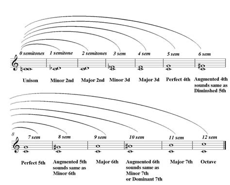 Music theory & Harmony basics - Audiofanzine