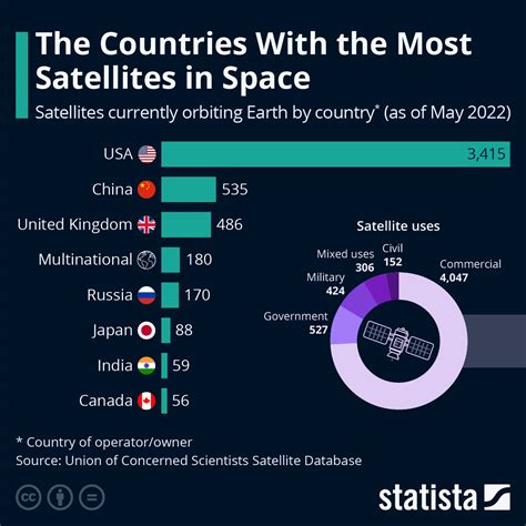 The Countries With The Most Satellites In Space | Eesti Eest!