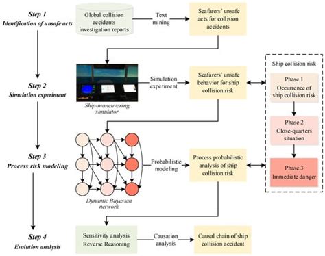 Framework for Process Analysis of Maritime Accidents Caused by the ...