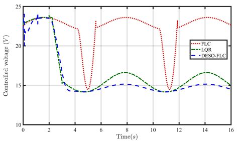 Dual-Extended State Observer-Based Feedback Linearizing Control for a ...