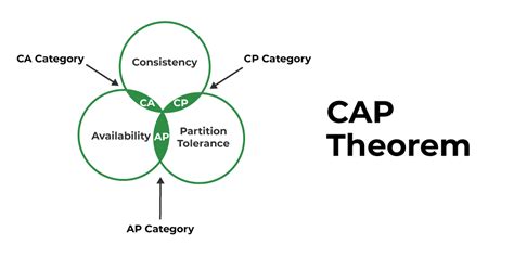 Image result for Cap Theorem Tutorial