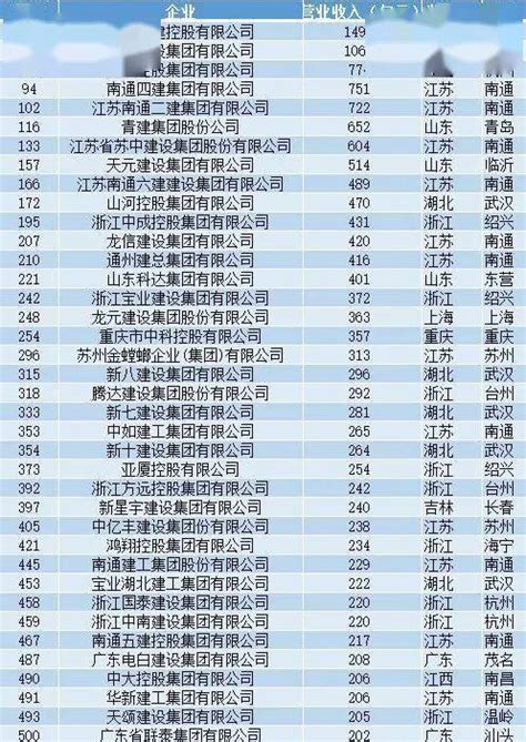 全球工程建筑企业TOP50，中国建筑排名第一_品牌