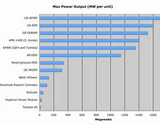 Image result for Nuclear reactor reaches 100% power output
