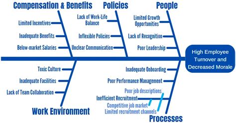Cause and Effect Diagram (Fishbone, Ishikawa): Ultimate Guide with Examples
