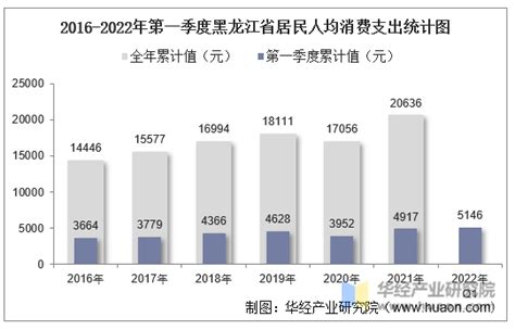 2019年黑龙江人均可支配收入、消费性支出、收支结构及城乡对比分析「图」_华经情报网_华经产业研究院