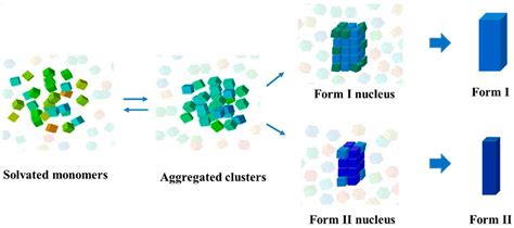 Molecular Mechanism of Organic Crystal Nucleation: A Perspective of ...