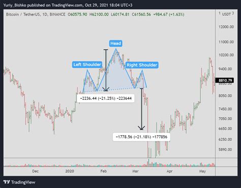 Патерн “Голова і плечі”. Як знайти і намалювати патерн “Голова і плечі ...