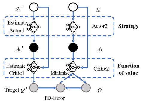 Image result for D DPG Algorithm Explanation