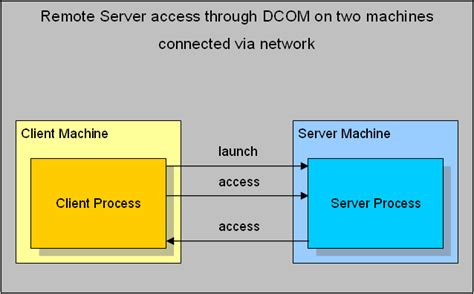 Image result for Task Manager Dcom